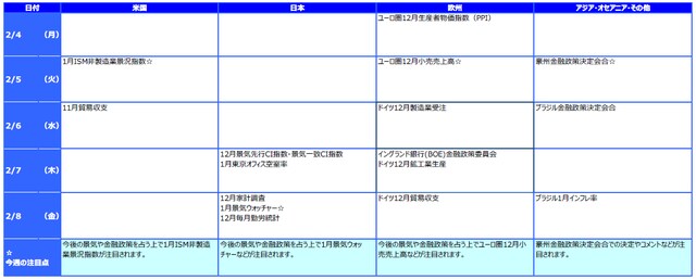 ※各経済指標・イベントは予定であり、変更されることがあります。