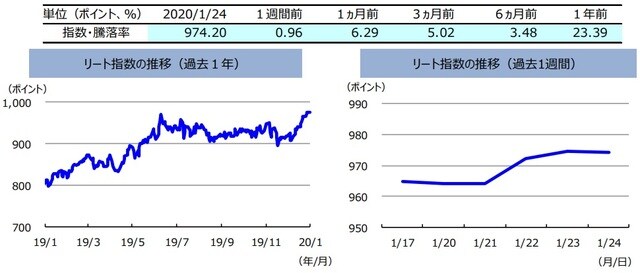 （注）左グラフは2019年1⽉24⽇〜2020年1⽉24⽇、右グラフは2020年1⽉17⽇〜2020年1⽉24⽇。  リート指数は、S&PオーストラリアREIT指数（配当込み、現地通貨ベース）。 （出所）FactSetのデータを基に三井住友DSアセットマネジメント作成 