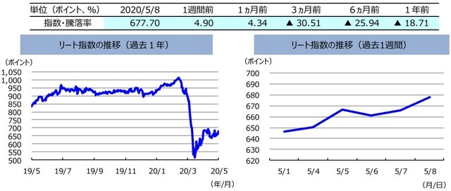 （注）左グラフは2019年5月8日～2020年5月8日、右グラフは2020年5月1日～2020年5月8日。リート指数は、S&PオーストラリアREIT指数（配当込み、現地通貨ベース）。  （出所）FactSetのデータを基に三井住友DSアセットマネジメント作成