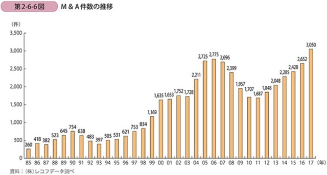 ［図表1］M&A件数推移（出所：中小企業庁）