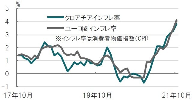  月次、期間：2017年10月～2021年10月、前年同月比 出所：ブルームバーグのデータを使用してピクテ投信投資顧問作成