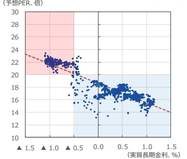 （注1）データは2017年1月2日～2021年3月25日。 （注2）予想PERはS&P500種指数、1年先予想（FactSet予想）。 実質長期金利＝10年国債利回り－BEI10年利回り。 BEIはブレーク・イーブン・インフレ率。市場が予測する将来の物価上昇率を示す。 （出所）FactSetのデータを基に三井住友DSアセットマネジメント作成