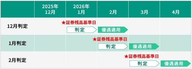 ランク判定と金利適用のスケジュール
