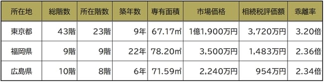国税庁「マンションに係る財産評価基本通達に関する有識者会議について」資料P6より