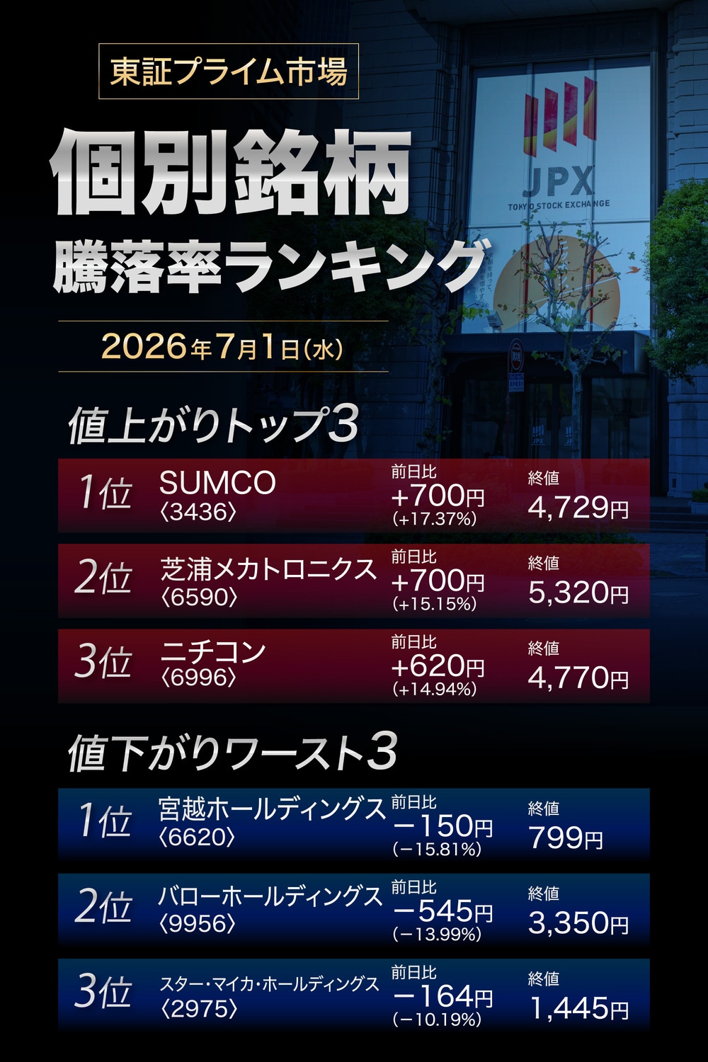 株価騰落率ランキング