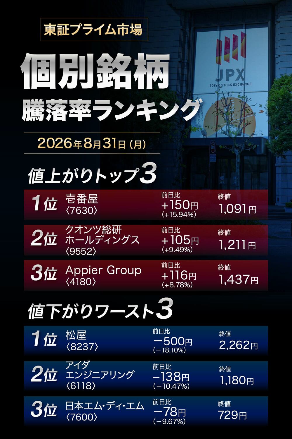 株価騰落率ランキング