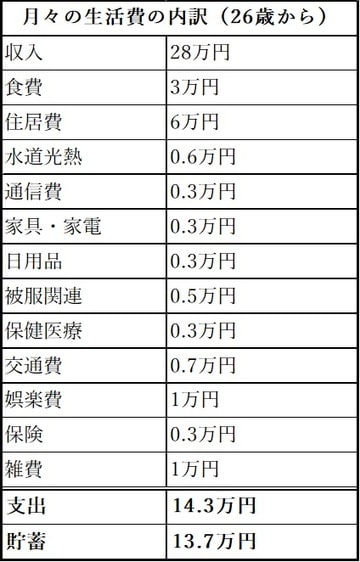 ［図表2］月々の生活費の内訳（26歳から）