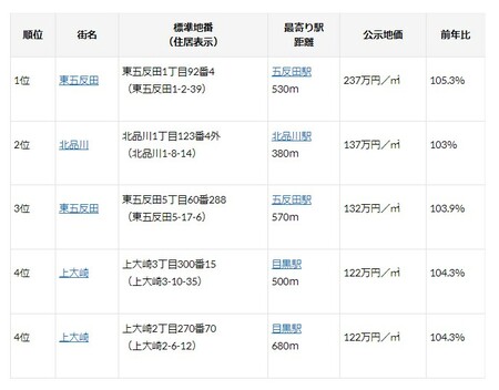 （出典：国土交通省「国土交通省地価公示・都道府県地価調査」）
