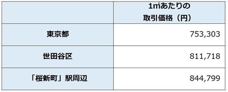 出所:国土交通省 「土地情報総合システム」より作成