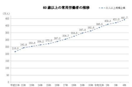 令和４年「高年齢者雇用状況等報告」の集計結果