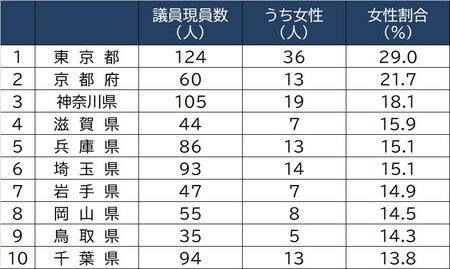 出所:総務省「地方公共団体の議会の議員及び長の所属党派別人員調等」より作成
