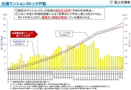 ［図表1］マンションのストック戸数「マンションに関する統計・データ／国土交通省」
