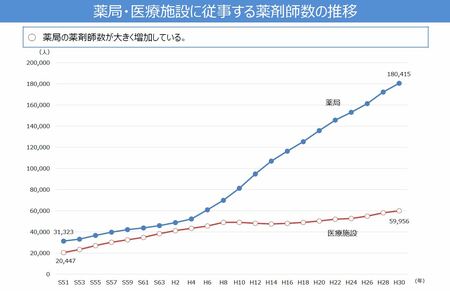薬局・医療施設児従事する薬剤師数の推移