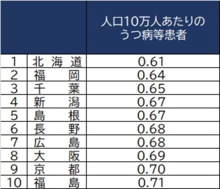 出所:厚生労働省『国民生活基礎調査』(2019年)より作成