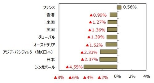 （出所）FactSetのデータを基に三井住友DSアセットマネジメント作成