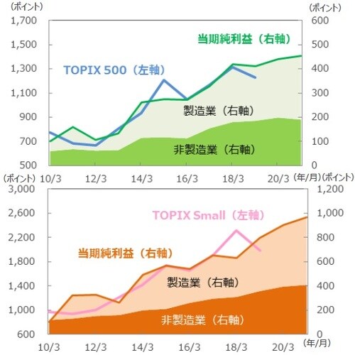 （注）データは2010年3月～2021年3月。TOPIX500、TOPIX Smallは各年3月末値。2019年3月末は14日現在。当期純利益は2010年3月＝100。2019年3月以降はQUICKコンセンサス予想。 （出所）QUICKのデータを基に三井住友アセットマネジメント作成
