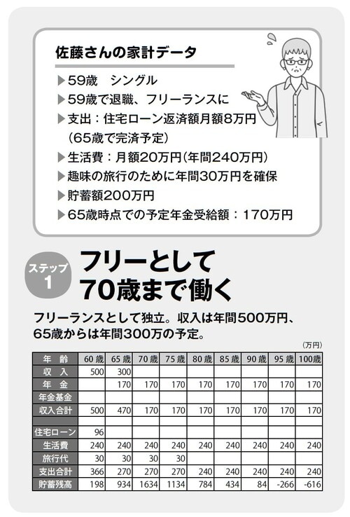 出典：長尾義弘著『運用はいっさい無し！60歳貯蓄ゼロでも間に合う老後資金のつくり方』（徳間書店）より。