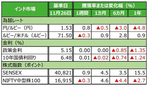 （注）データは2019年11月26日基準。 （出所）Bloomberg L.P.のデータを基に三井住友DSアセットマネジメント作成