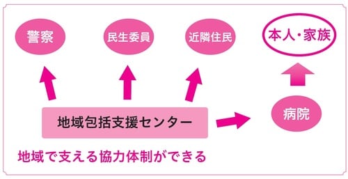 ［図表2］地域で支える協力体制ができる