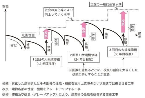 （出典:国土交通省『マンションの改修・建替え等について』ｐ13）