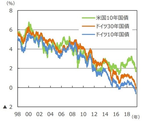 （注）データは1998年1月1日～2019年8月14日。 （出所）Bloomberg L.P.のデータを基に三井住友DS アセットマネジメント作成
