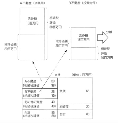 ［図表6］含み損の分離