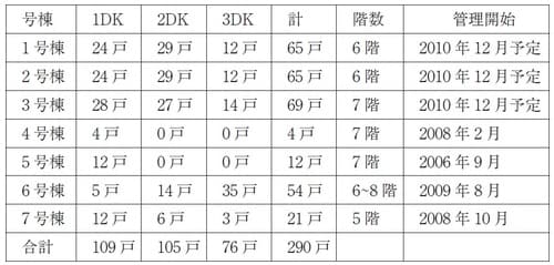 1~3号棟は新築したばかりの、これから移転や管理が開始される地区である。4~7号棟はすでに他区域からの移転が行われており、移転対象者はまだ残っている空き部屋に引っ越すことになる(自治会役員提供。号棟の名は任意の番号)