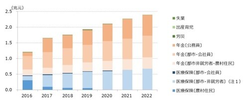 注1：2020年、「医療保険（農村住民）」の財政支出については、制度統合にともなって、「医療保険（都市・非就労者）」に統合。以降、都市の非就労者と農村住民を対象とした医療保険の財政支出合計となっている。 出所：財政部決算資料より作成