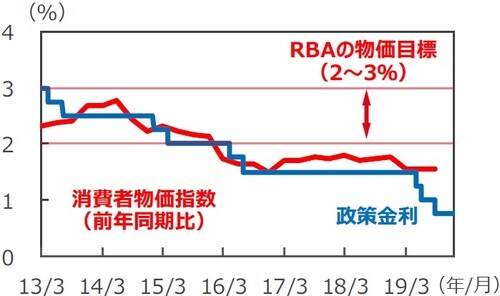 （注）消費者物価指数は2013年1-3月期～2019年7-9月期。消費者物価指数は異常値をつけた項目を除外したトリム平均値。政策金利は2013年3月31日～2020年1月17日。（出所）Datastream、Bloomberg L.P.のデータを基に三井住友DSアセットマネジメント作成