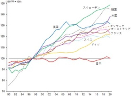 出所:OECD、武者リサーチ