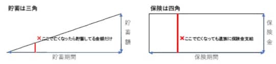 ［図表1］商品性のイメージ：貯蓄は三角、保険は四角（筆者作成）