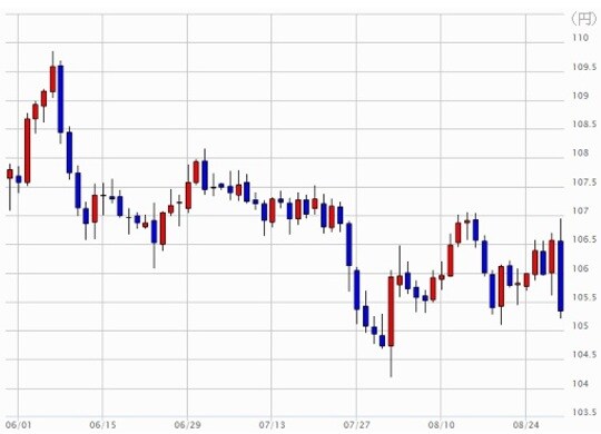 出所：マネックス証券分析チャート