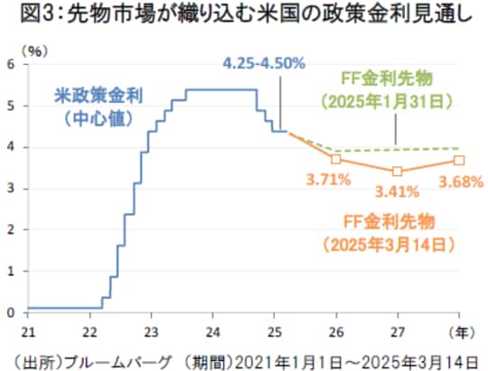 先物市場が織り込む米国の政策金利見通し
