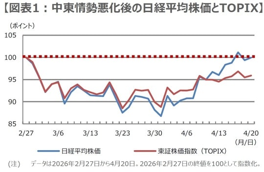 （出所）Bloombergのデータを基に三井住友DSアセットマネジメント作成
