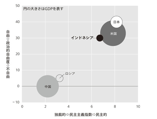 出典:IMF、EIU、Freedom Houseのデータを元に筆者作成