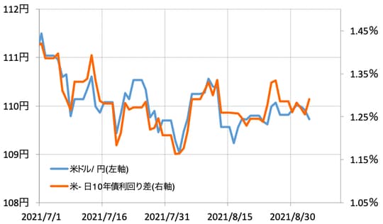 出所：リフィニティブ・データをもとにマネックス証券が作成