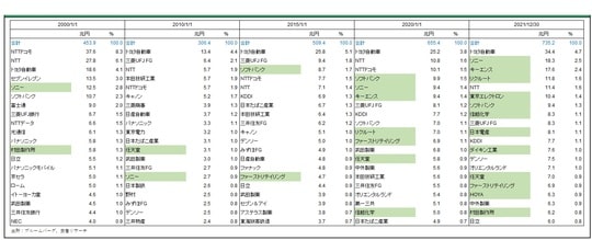 ［図表2］日本株式時価総額トップ20社推移