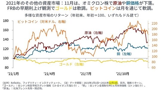 ［図表18］多様な資産市場のリターン（年初来、年初＝100、いずれもドル建て）
