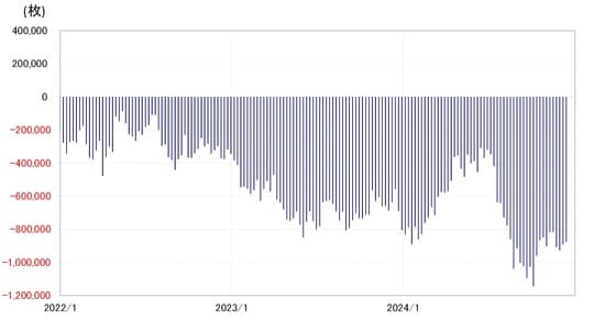 出所：リフィニティブ社データよりマネックス証券が作成