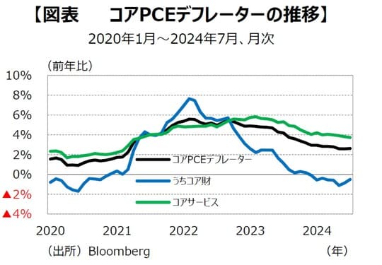 ［図表3］コアPCEデフレーターの推移