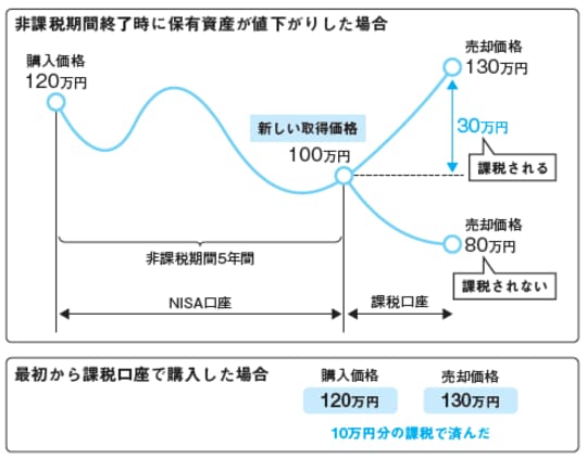 出所:『間違いだらけの新NISA・イデコ活用術』(日経BP)より抜粋
