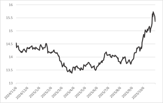 出所：Quick AstraManagerよりマネックス証券作成