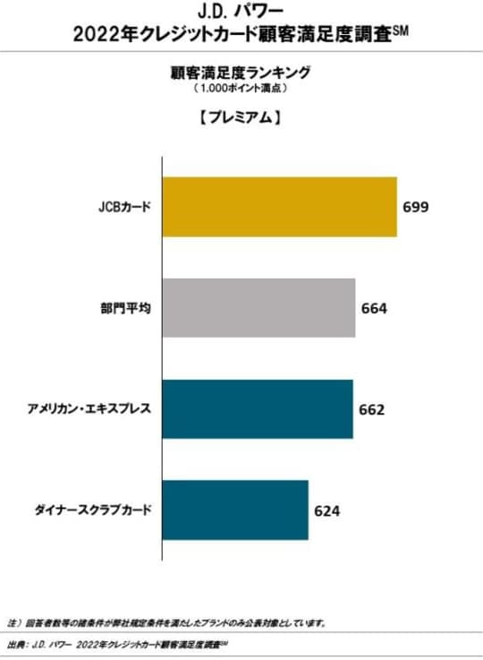 ［図表5］2022年クレジットカード顧客満足度調査【年会費2万円以上かつ国際ブランド提供会社】