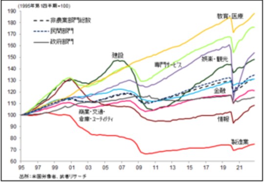［図表10］米国セクター別雇用者数の推移…全産業分野で雇用増加続く（ITバブル崩壊時、リーマンショック時との大きな相違）