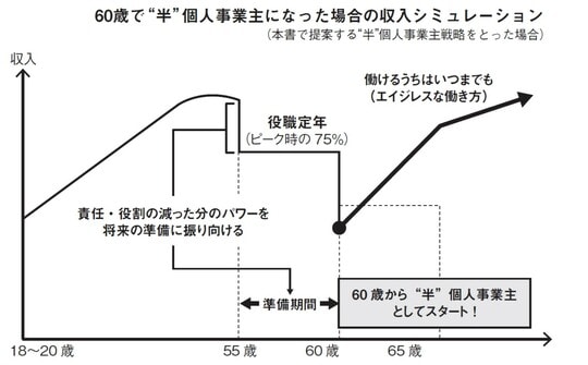 出典：『老後のお金に困りたくなければ　今いる会社で「“半”個人事業主」になりなさい』（日本実業出版社）より抜粋