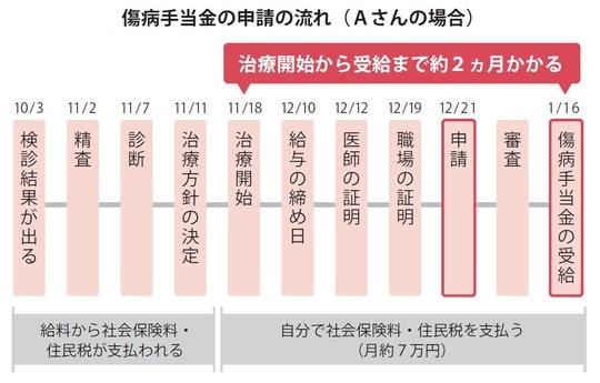 [図表]出典：『【図解】医療費・仕事・公的支援の悩みが解決する がんとお金の話』（彩図社）