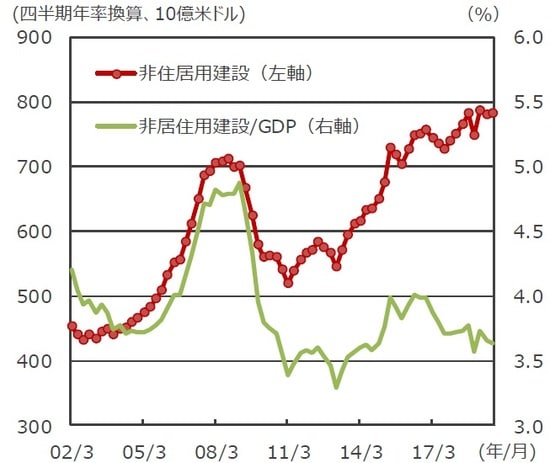 （注）データは2002年3月～2019年9月。四半期の年率換算値。 （出所）Bloomberg L.P.のデータを基に三井住友DSアセットマネジメント作成