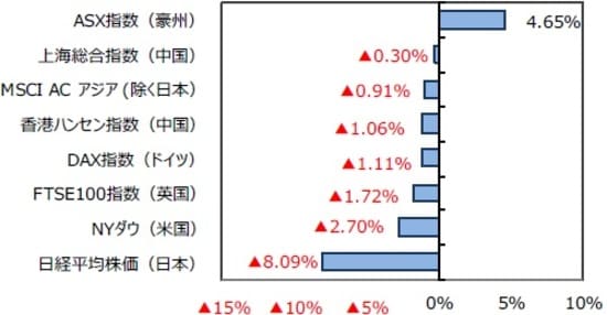 （出所）FactSet、BloombergL.P.のデータを基に三井住友DSアセットマネジメント作成