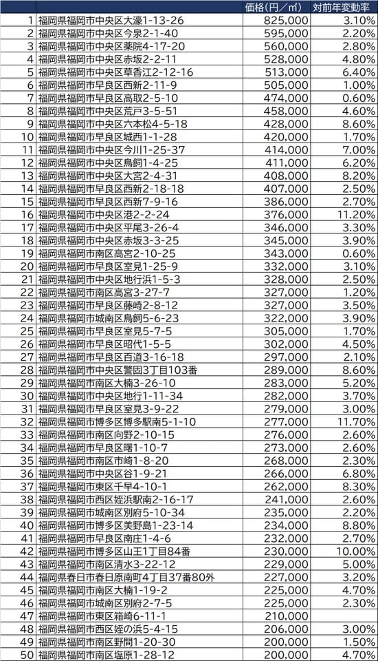  出所：国土交通省2021年公示地価（1月1日時点）より
