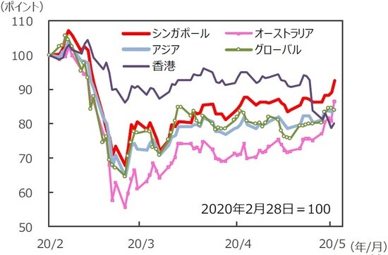 （注）データは2020年2月28日～2020年5月29日。S&P REIT指数の国・地域別指数（配当込み、現地通貨ベース）。アジア：アジア・パシフィック（除く日本）。  （出所）FactSet、Bloomberg L.P.のデータを基に三井住友DSアセットマネジメント作成